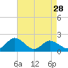 Tide chart for Chance, Deal Island, Scott's Cove, Chesapeake Bay, Maryland on 2024/04/28