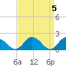 Tide chart for Chance, Deal Island, Scott's Cove, Chesapeake Bay, Maryland on 2024/04/5
