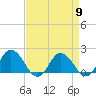 Tide chart for Chance, Deal Island, Scott's Cove, Chesapeake Bay, Maryland on 2024/04/9