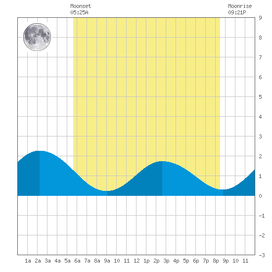 Tide chart for Chance, Deal Island, Scott's Cove on 2025/06/11