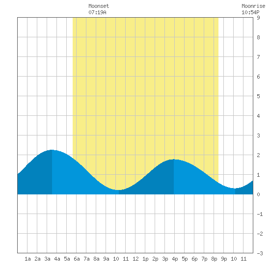 Tide chart for Chance, Deal Island, Scott's Cove on 2025/06/13
