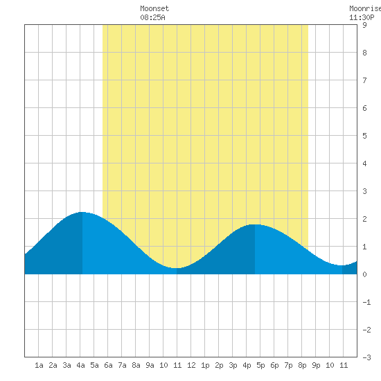 Tide chart for Chance, Deal Island, Scott's Cove on 2025/06/14
