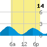 Tide chart for Chance, Deal Island, Scott's Cove, Maryland on 2025/06/14
