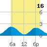 Tide chart for Chance, Deal Island, Scott's Cove, Maryland on 2025/06/16
