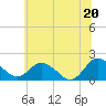 Tide chart for Chance, Deal Island, Scott's Cove, Maryland on 2025/06/20