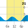 Tide chart for Chance, Deal Island, Scott's Cove, Maryland on 2025/06/21
