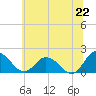 Tide chart for Chance, Deal Island, Scott's Cove, Maryland on 2025/06/22