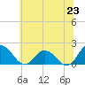 Tide chart for Chance, Deal Island, Scott's Cove, Maryland on 2025/06/23