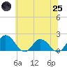Tide chart for Chance, Deal Island, Scott's Cove, Maryland on 2025/06/25