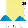 Tide chart for Chance, Deal Island, Scott's Cove, Maryland on 2025/06/28