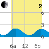 Tide chart for Chance, Deal Island, Scott's Cove, Maryland on 2025/06/2