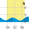 Tide chart for Chance, Deal Island, Scott's Cove, Maryland on 2025/06/5
