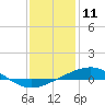 Tide chart for Breton, Chandeleur Light, Gulfport, Biloxi, Louisiana on 2021/01/11