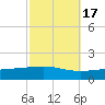 Tide chart for Breton, Chandeleur Light, Gulfport, Biloxi, Louisiana on 2021/10/17