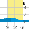 Tide chart for Breton, Chandeleur Light, Gulfport, Biloxi, Louisiana on 2021/10/3