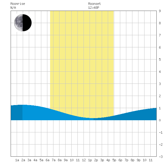 Tide Chart for 2021/11/27