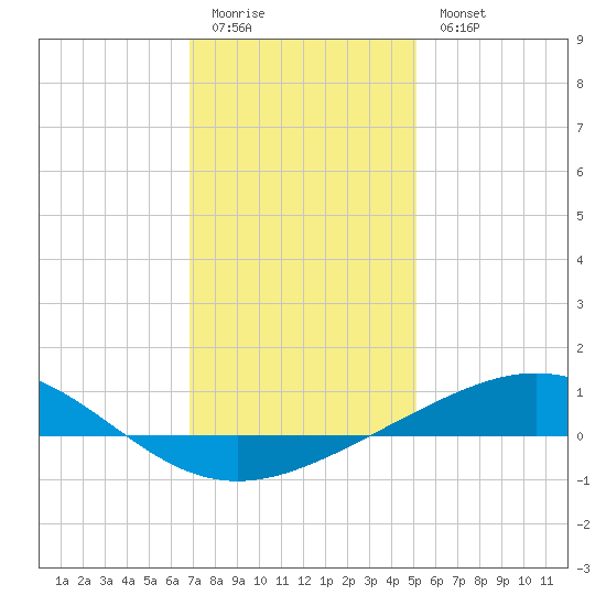 Tide Chart for 2022/01/3