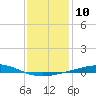 Tide chart for Breton, Chandeleur Light, Gulfport, Biloxi, Louisiana on 2023/01/10