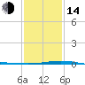 Tide chart for Breton, Chandeleur Light, Gulfport, Biloxi, Louisiana on 2023/01/14