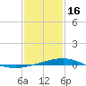 Tide chart for Breton, Chandeleur Light, Gulfport, Biloxi, Louisiana on 2023/01/16