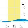 Tide chart for Breton, Chandeleur Light, Gulfport, Biloxi, Louisiana on 2023/01/1