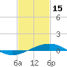 Tide chart for Breton, Chandeleur Light, Gulfport, Biloxi, Louisiana on 2023/02/15