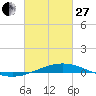 Tide chart for Breton, Chandeleur Light, Gulfport, Biloxi, Louisiana on 2023/02/27