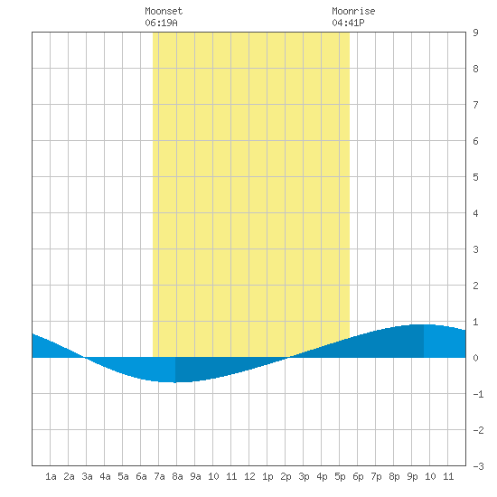 Tide Chart for 2023/02/4