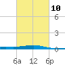 Tide chart for Breton, Chandeleur Light, Gulfport, Biloxi, Louisiana on 2023/03/10