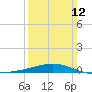 Tide chart for Breton, Chandeleur Light, Gulfport, Biloxi, Louisiana on 2023/03/12