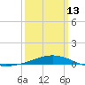 Tide chart for Breton, Chandeleur Light, Gulfport, Biloxi, Louisiana on 2023/03/13