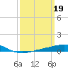Tide chart for Breton, Chandeleur Light, Gulfport, Biloxi, Louisiana on 2023/03/19
