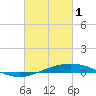 Tide chart for Breton, Chandeleur Light, Gulfport, Biloxi, Louisiana on 2023/03/1