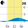 Tide chart for Breton, Chandeleur Light, Gulfport, Biloxi, Louisiana on 2023/03/28