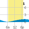 Tide chart for Breton, Chandeleur Light, Gulfport, Biloxi, Louisiana on 2023/04/1