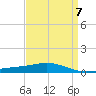 Tide chart for Breton, Chandeleur Light, Gulfport, Biloxi, Louisiana on 2023/04/7