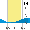 Tide chart for Breton, Chandeleur Light, Gulfport, Biloxi, Louisiana on 2023/11/14