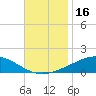 Tide chart for Breton, Chandeleur Light, Gulfport, Biloxi, Louisiana on 2023/11/16
