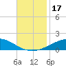 Tide chart for Breton, Chandeleur Light, Gulfport, Biloxi, Louisiana on 2023/11/17