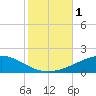 Tide chart for Breton, Chandeleur Light, Gulfport, Biloxi, Louisiana on 2023/11/1