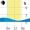 Tide chart for Breton, Chandeleur Light, Gulfport, Biloxi, Louisiana on 2023/11/5