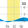 Tide chart for Breton, Chandeleur Light, Gulfport, Biloxi, Louisiana on 2023/12/11