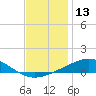Tide chart for Breton, Chandeleur Light, Gulfport, Biloxi, Louisiana on 2023/12/13