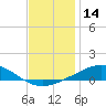 Tide chart for Breton, Chandeleur Light, Gulfport, Biloxi, Louisiana on 2023/12/14