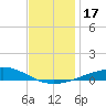 Tide chart for Breton, Chandeleur Light, Gulfport, Biloxi, Louisiana on 2023/12/17