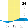 Tide chart for Breton, Chandeleur Light, Gulfport, Biloxi, Louisiana on 2023/12/24