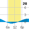 Tide chart for Breton, Chandeleur Light, Gulfport, Biloxi, Louisiana on 2023/12/28