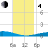 Tide chart for Breton, Chandeleur Light, Gulfport, Biloxi, Louisiana on 2023/12/4