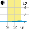 Tide chart for Breton, Chandeleur Light, Gulfport, Biloxi, Louisiana on 2024/01/17