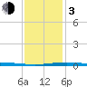 Tide chart for Breton, Chandeleur Light, Gulfport, Biloxi, Louisiana on 2024/01/3